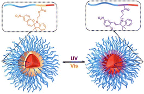 Graphical abstract: Spiropyran-based polymeric micelles in aqueous solution: light-regulated reversible size alterations and catalytic characteristics