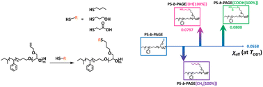 Graphical abstract: Control of microphase-separated structures by tuning the functional groups and the degree of modification for a single block copolymer