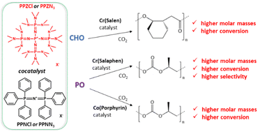 Graphical abstract: Branched phosphazenium salts as effective and versatile cocatalysts for epoxide/CO2 coupling