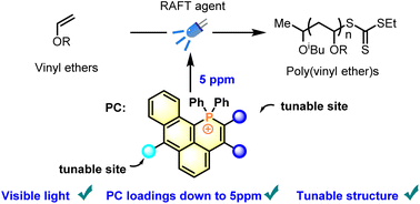 Graphical abstract: The development of highly efficient monophosphonium photocatalysts for the visible light-regulated metal-free cationic polymerization of vinyl ethers