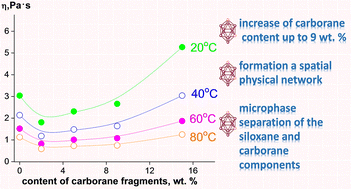 Graphical abstract: Studies on the effect of polyhedral carboranes on the physicochemical properties of polycarboranosiloxanes