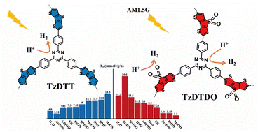 Graphical abstract: 1,3,5-Triazine and dithienothiophene-based conjugated polymers for highly effective photocatalytic hydrogen evolution