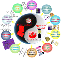 Graphical abstract: Pillar[5]arene-based supramolecular gel: construction and applications