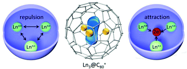Graphical abstract: Ln3@C80+ (Ln = lanthanide): a new class of stable metallofullerene cations with multicenter metal–metal bonding in the sub-nanometer confined space