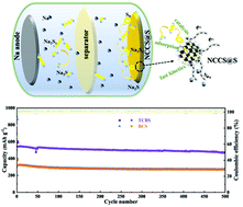 Graphical abstract: Tessellated N-doped carbon/CoSe2 as trap-catalyst sulfur hosts for room-temperature sodium–sulfur batteries