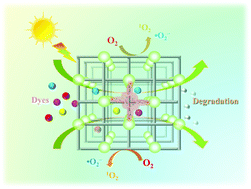 Graphical abstract: A porphyrin-based metal–organic framework with highly efficient adsorption and photocatalytic degradation performances for organic dyes