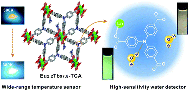 Graphical abstract: Dual-functional ratiometric fluorescent sensor based on mixed-lanthanide metal–organic frameworks for the detection of trace water and temperature