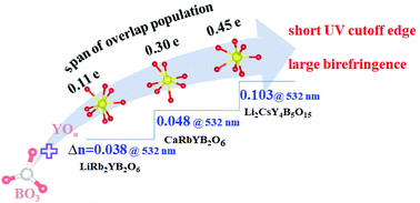 Graphical abstract: Inducing large birefringence by enhancing asymmetric electron distribution of Y–O polyhedra