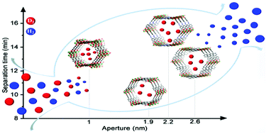 Graphical abstract: The effect of pore sizes on D2/H2 separation conducted by MOF-74 analogues