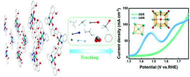 Graphical abstract: Nickel–salen as a model for bifunctional OER/UOR electrocatalysts: pyrolysis temperature–electrochemical activity interconnection