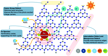 Graphical abstract: Construction of high-performance g-C3N4-based photo-Fenton catalysts by ferrate-induced defect engineering