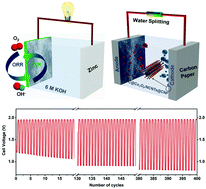 Graphical abstract: Popcorn-like Co3O4 nanoparticles confined in a three-dimensional hierarchical N-doped carbon nanotube network as a highly-efficient trifunctional electrocatalyst for zinc–air batteries and water splitting devices