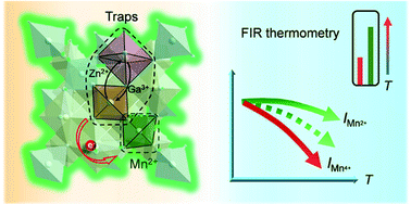 Graphical abstract: Compensation effect of electron traps for enhanced fluorescence intensity ratio thermometry performance