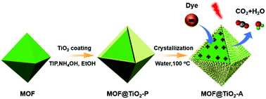 Graphical abstract: Low-temperature water-assisted crystallization approach to MOF@TiO2 core–shell nanostructures for efficient dye removal