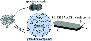 Graphical abstract: Plate-like MFI crystal growth achieved by guanidine compounds