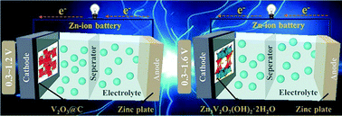 Graphical abstract: A distinctive conversion mechanism for reversible zinc ion storage