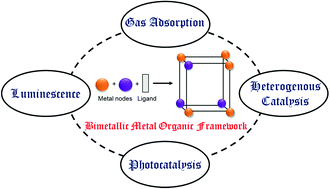 Graphical abstract: Recent advancement in bimetallic metal organic frameworks (M′MOFs): synthetic challenges and applications