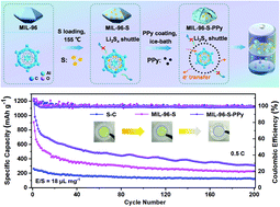 Graphical abstract: PPy-constructed core–shell structures from MOFs for confining lithium polysulfides