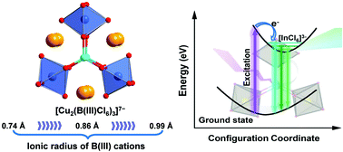 Graphical abstract: Modulated luminescence of zero-dimensional bimetallic all-inorganic halide clusters