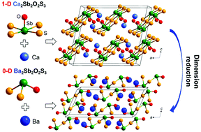 Graphical abstract: Structural dimension modulation in a new oxysulfide system of Ae2Sb2O2S3 (Ae = Ca and Ba)