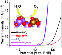 Graphical abstract: Mesoporous Mn–Fe oxyhydroxides for oxygen evolution