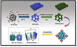 Graphical abstract: Fabrication of dual-functional electrodes using oxygen vacancy abundant NiCo2O4 nanosheets for advanced hybrid supercapacitors and Zn-ion batteries