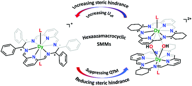 Graphical abstract: Air-stable chiral mono- and dinuclear dysprosium single-molecule magnets: steric hindrance of hexaazamacrocycles