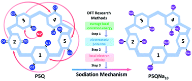 Graphical abstract: Quantitative analysis of molecular surface: systematic application in the sodiation mechanism of a benzoquinone-based pillared compound as a cathode