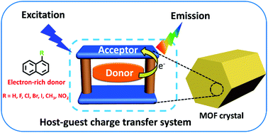 Graphical abstract: The modulation effect of an electron-rich guest on the luminescence of naphthalene diimide-based metal–organic frameworks