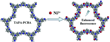 Graphical abstract: Novel pyridine-based covalent organic framework containing N,N,N-chelating sites for selective detection and effective removal of nickel