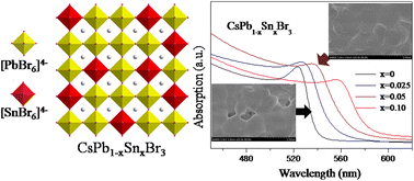 Graphical abstract: Bandgap tuning of a CsPbBr3 perovskite with synergistically improved quality via Sn2+ doping for high-performance carbon-based inorganic perovskite solar cells