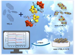 Graphical abstract: Organic–inorganic hybrid phosphite-participating S-shaped penta-CeIII-incorporated tellurotungstate as an electrochemical enzymatic hydrogen peroxide sensor for β-d-glucose detection