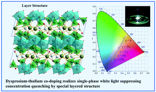 Graphical abstract: Layer-structure-suppressed concentration quenching of Dy3+ luminescence and the realization of a single phase white light-emitting phosphor cooperated with Tm3+