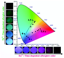 Graphical abstract: Time-dependent dynamic multicolor afterglow of simple LiGa5O8:Eu3+/Tb3+ particles for advanced anticounterfeiting and encryption