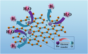 Graphical abstract: Tuning the electronic communication of the Ru–O bond in ultrafine Ru nanoparticles to boost the alkaline electrocatalytic hydrogen production activity at large current density