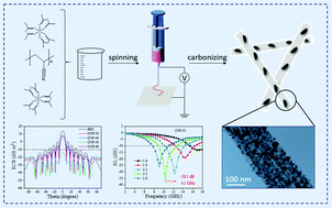 Graphical abstract: The excellent electromagnetic wave absorbing properties of carbon fiber composites: the effect of metal content