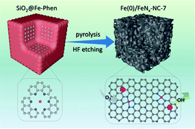 Graphical abstract: Controlled synthesis of a porous single-atomic Fe–N–C catalyst with Fe nanoclusters as synergistic catalytic sites for efficient oxygen reduction