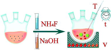 Graphical abstract: Unravelling phase and morphology evolution of NaYbF4 upconversion nanoparticles via modulating reaction parameters