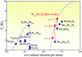 Graphical abstract: Strong enhancement of superconductivity in the topological transition metal silicide W5Si3 by Re doping