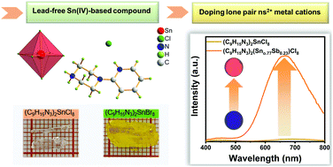 Graphical abstract: Antimony doping to enhance luminescence of tin(iv)-based hybrid metal halides