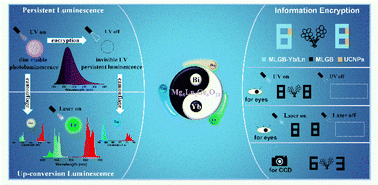 Graphical abstract: High-level information encryption based on optical nanomaterials with multi-mode luminescence and dual-mode reading