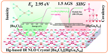 Graphical abstract: Achieving a strong second harmonic generation response and a wide band gap in a Hg-based material