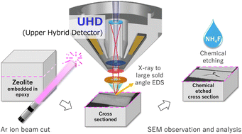 Graphical abstract: Advanced scanning electron microscopy techniques for structural characterization of zeolites