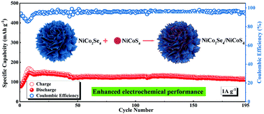 Graphical abstract: Constructing NiCo2Se4/NiCoS4 heterostructures for high-performance rechargeable aluminum battery cathodes