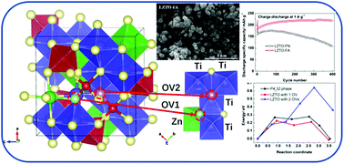 Graphical abstract: An oxygen-deficient Li2ZnTi3O8 anode for high-performance lithium storage