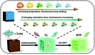 Graphical abstract: Make waste profitable: repurposing SAPO-34 coke from the methanol-to-olefin reaction for luminescent CDs@zeolite composites