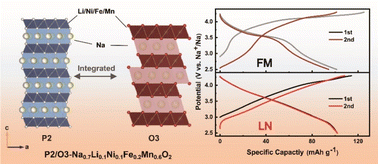 Graphical abstract: Completely suppressed high-voltage phase transition of P2/O3-Na0.7Li0.1Ni0.1Fe0.2Mn0.6O2via Li/Ni co-doping for sodium storage