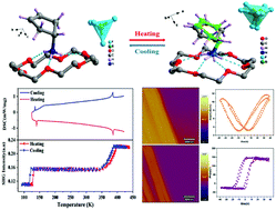 Graphical abstract: Unusual high-temperature host–guest inclusion compound-based ferroelectrics with nonlinear optical switching and large spontaneous polarization behaviours