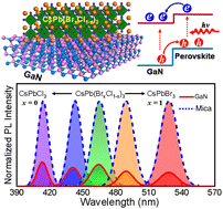 Graphical abstract: Space-confined growth of large-mismatch CsPb(BrxCI1−x)3/GaN heterostructures with tunable band alignments and optical properties