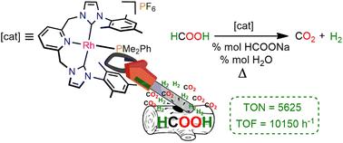 Graphical abstract: Efficient solventless dehydrogenation of formic acid by a CNC-based rhodium catalyst